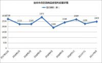 网签2469套，延续平稳的状态