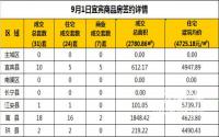 9月1日宜宾市商品房签约备案数据