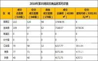 2018年第35周宜宾商品房签约详情