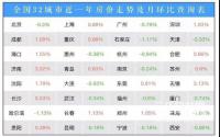 部分城市房价下跌！楼市真要“触底”了？宜宾人咋看？