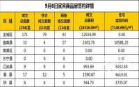 9月6日宜宾市商品房签约备案数据