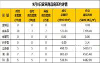 9月8日宜宾市商品房签约备案数据