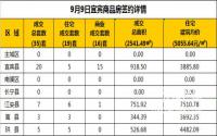 9月9日宜宾市商品房签约备案数据