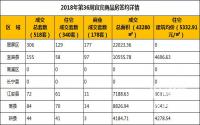 2018年第36周宜宾商品房签约详情