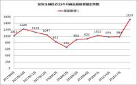 备案1521套，去化周期接近2，今年的第二个“双喜临门”？