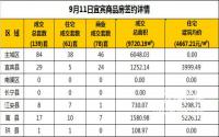 9月11日宜宾市商品房签约备案数据