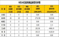 9月16日宜宾市商品房签约备案数据