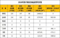 2018年第37周宜宾商品房签约详情