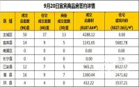 9月20日宜宾市商品房签约备案数据