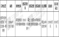 10月18日，宜宾市国土资源局拍卖出让纸厂1期土地