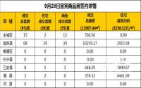 9月28日宜宾市商品房签约备案数据