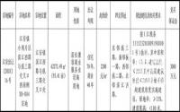 10月19日，江安县国土资源局拍卖出让1宗土地