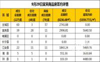 9月29日宜宾市商品房签约备案数据