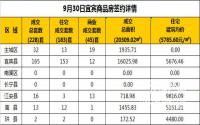 9月30日宜宾市商品房签约备案数据