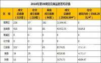 2018年第39周宜宾商品房签约详情