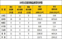 10月1日宜宾市商品房签约备案数据