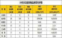 10月2日宜宾市商品房签约备案数据