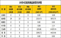10月4日宜宾市商品房签约备案数据
