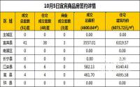 10月5日宜宾市商品房签约备案数据