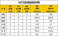 10月7日宜宾市商品房签约备案数据
