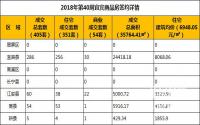 2018年第40周宜宾商品房签约详情