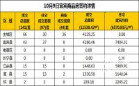 10月9日宜宾市商品房签约备案数据