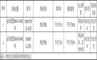 4530/㎡起，珙县金河新区成功出让2宗商住用地
