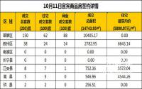 10月11日宜宾市商品房签约备案数据