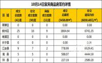 10月14日宜宾市商品房签约备案数据