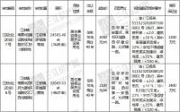 溢价率37.56%起！江安2宗城区商住用地出让成功