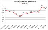备案1363套，寒冬来临前最后的余温？