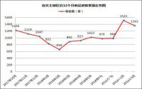 金9不金？宜宾楼市卖得最好的楼盘在这里！