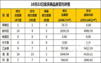 10月22日宜宾市商品房签约备案数据