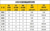 10月23日宜宾市商品房签约备案数据