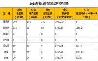 2018年第42周宜宾商品房签约详情