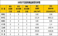 10月27日宜宾市商品房签约备案数据