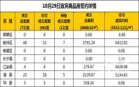 10月29日宜宾市商品房签约备案数据