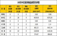 10月30日宜宾市商品房签约备案数据