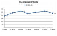 网签2317套，楼市有点冷？