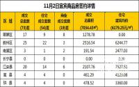 11月2日宜宾市商品房签约备案数据