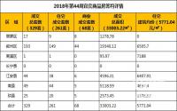 2018年第44周宜宾商品房签约详情