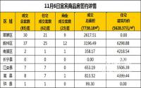 11月6日宜宾市商品房签约备案数据
