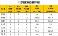 11月7日宜宾市商品房签约备案数据