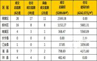 11月8日宜宾市商品房签约备案数据