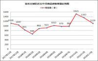 备案1116套，看来宜宾楼市真的冷了？