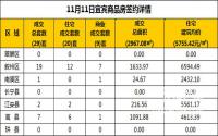 11月11日宜宾市商品房签约备案数据