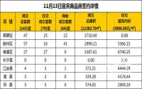 11月13日宜宾市商品房签约备案数据