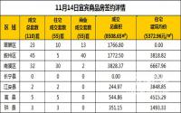 11月14日宜宾市商品房签约备案数据