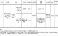 12月6日，宜宾市国土资源局拍卖出让2宗土地
