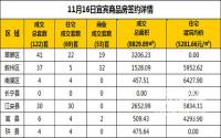 11月16日宜宾市商品房签约备案数据